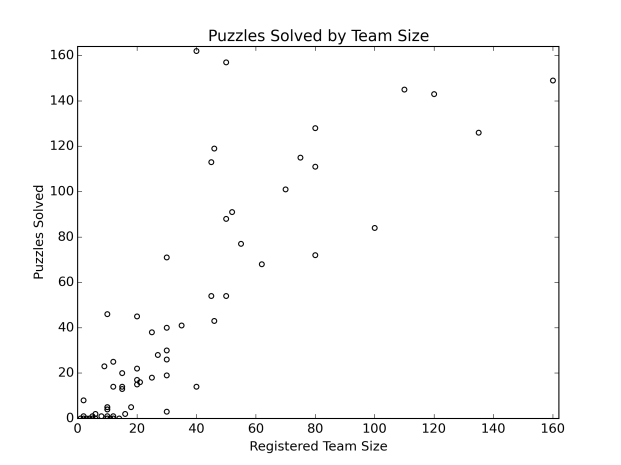 puzzles solved by team size